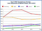 Smartphones: Top 5 der größten Hersteller mit Wachstum