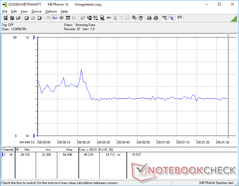 Der Stromverbrauch während 3DMark 06 war in den ersten 20 Sekunden am höchsten, bevor er fiel und sich bei 29,7 W stabilisierte
