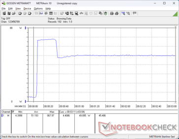 Der Verbrauch stieg beim Start von Prime95 Stress auf 68 W an, bevor er etwa 30 Sekunden später auf 50 W fällt, um das begrenzte Turbo-Boost-Potenzial darzustellen