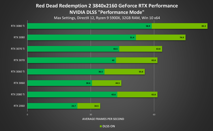 Nvidia verspricht massive Performance-Verbesserungen durch DLSS. (Bild: Nvidia)