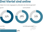 Internet: 75 Prozent der Deutschen nutzen das Internet