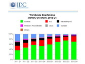 Smartphones: Laut IDC wurden 2012 weltweit rund 722 Millionen Smartphones ausgeliefert