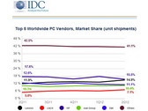 PC-Markt: IDC bestätigt Gewinner und Verlierer bei den Top 5 der Hersteller