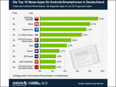 Apps: Top 10 News-Apps für Android-Smartphones