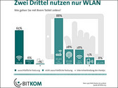 Tablets: 65 Prozent surfen via WLAN