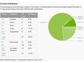 Google: Android 4.0 Ice Cream Sandwich inzwischen bei fast 11 Prozent