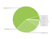 Android: Gingerbread weiterhin mit größtem Marktanteil