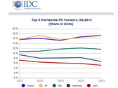 Märkte: PC-Markt laut Gartner und IDC weiter rückläufig