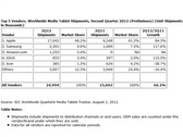 Tablets: IDC sieht Apple mit 68 Prozent als Nummer 1 bei den Top 5 der Tablet-Hersteller