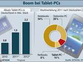 Laut Bitkom wird sich Anzahl der Tablet-PCs 2011 verdoppeln