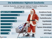 Bitkom: Smartphones und Tablets dieses Jahr begehrteste Weihnachtsgeschenke