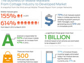 Android: Malware um 614 % gestiegen