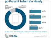Mobiltelefone: 90 Prozent aller Deutschen haben ein Handy