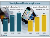 Bitkom: Smartphone-Absatz legt um 31 Prozent auf 11,8 Millionen zu