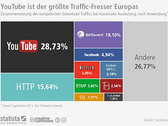 Internet: Netflix und YouTube die Trafficfresser
