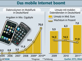 Bitkom: Mobiles Internet boomt