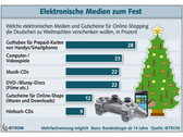 Bitkom: Handy-Guthaben und Computer-Spiele beliebteste Weihnachtsgeschenke