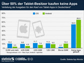 Tablets: Mehrheit der Tablet-Besitzer kauft keine Apps