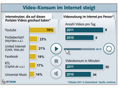 Bitkom: Online-Videos boomen, Youtube beliebtester Anbieter