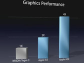 Nvidia: Zweifel an Apples Aussagen zur Grafikleistung des neuen iPad mit A5X SoC