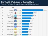 Apps: Die Top 20 der beliebtesten Apps für das Apple iPad