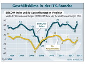 Bitkom: Hightechbranche erwartet steigende Umsätze für 2013