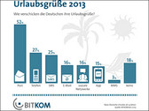 Bitkom: Mehr elektronische Urlaubsgrüße