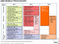 AMD: Slides zur Fusion 2013 Roadmap mit Kaveri, Kabini und Samara aufgetaucht