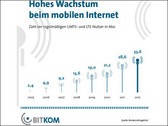 Internet: Mobiles Datenvolumen erreicht 140 Millionen GByte