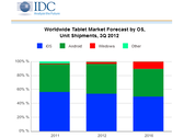 Tablets: IDC erhöht Prognose für Tablet-Markt auf 122,3 Millionen Tablet-PCs
