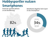 Umfrage: Beliebtester Sportbegleiter ist das Smartphone