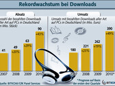 Bitkom: Dank Download-Boom wächst Internet-Markt auf 390 Millionen Euro
