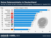 Internet: Deutschland bei der Geschwindigkeit auf Platz 19