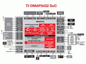 Texas Instruments: Streichung von 1700 Jobs in OMAP-Chipsparte