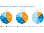 Tablets: 42 Prozent der US-Amerikaner nutzen ihr Tablet auch beim Fernsehen