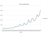 Apple: Traumergebnisse bei Umsatz und Gewinn