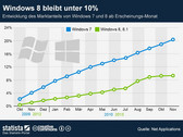 Microsoft: Windows 8 weit hinter Windows 7 zurück