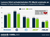 Märkte: PC-Markt seit 2001 erstmals im Minus