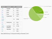 Google: Android 4.0.x ICS im November bei 27,5 Prozent, Jelly Bean kommt auf 6,7 Prozent