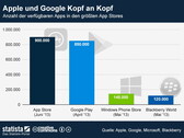 Apps: App Store und Google Play weit vor der Konkurrenz