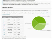 Google: Android Jelly Bean bei fast 38 Prozent