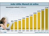 Bitkom: Happy Birthday World Wide Web - 20 Jahre WWW
