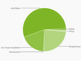 Google: Android 4.4 KitKat kommt auf 1,1 Prozent