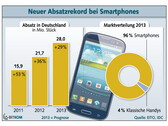 Bitkom: Deutscher Markt für Smartphones steigt 2013 um 25 Prozent auf 8,8 Milliarden