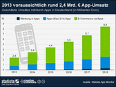 Apps: 2,4 Milliarden Euro Umsatz durch Apps