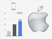 Apple: Umsatzplus von 22 Prozent, Gewinnsteigerung um 21 Prozent