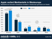 Smartphones: Apple verliert deutlich Marktanteile