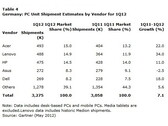 Gartner: Acer in Deutschland vor Lenovo und HP