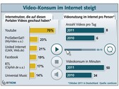 Bitkom: Jeder fünfte Internetnutzer nutzt Youtube oder Mediatheken