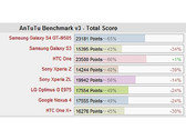 Smartphones: Benchmark-Tuning offenbar weit verbreitet